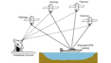 Marketing study of the Russian market of high -precision positioning systems