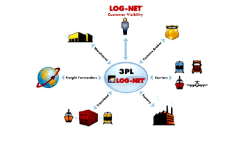 3PL services market research