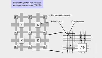 Studies of the market for the design of ultra -large integrated schemes (SBIS)