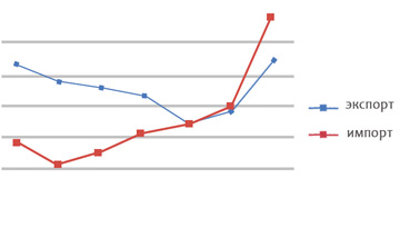 Export/import analysis