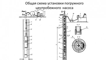 Study of the global market of submersible centrifugal pumping plants