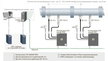 Study of the Russian market for leaks detecting (SOU)